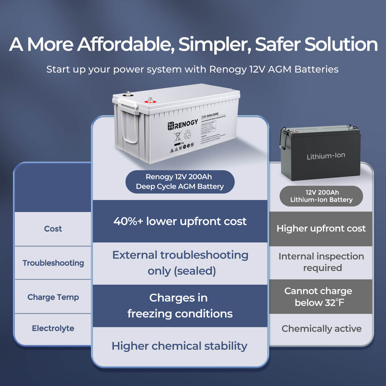 12-Volt 200Ah Deep Cycle AGM Battery