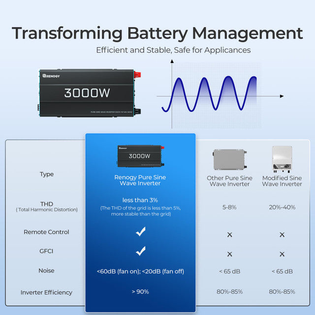 3000W 12V Pure Sine Wave Inverter with 2 × 200AH AGM Batteries